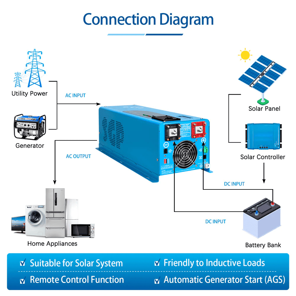 SUNGOLD 4000W DC 12V Pure Sine Wave Inverter with Charger - ShopSolarKits.com