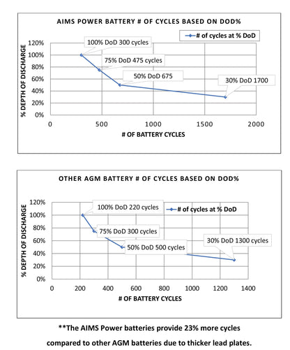 *[Open Box]* AIMS AGM 12V 100Ah Deep Cycle Battery Heavy Duty Solar Battery - ShopSolar.com