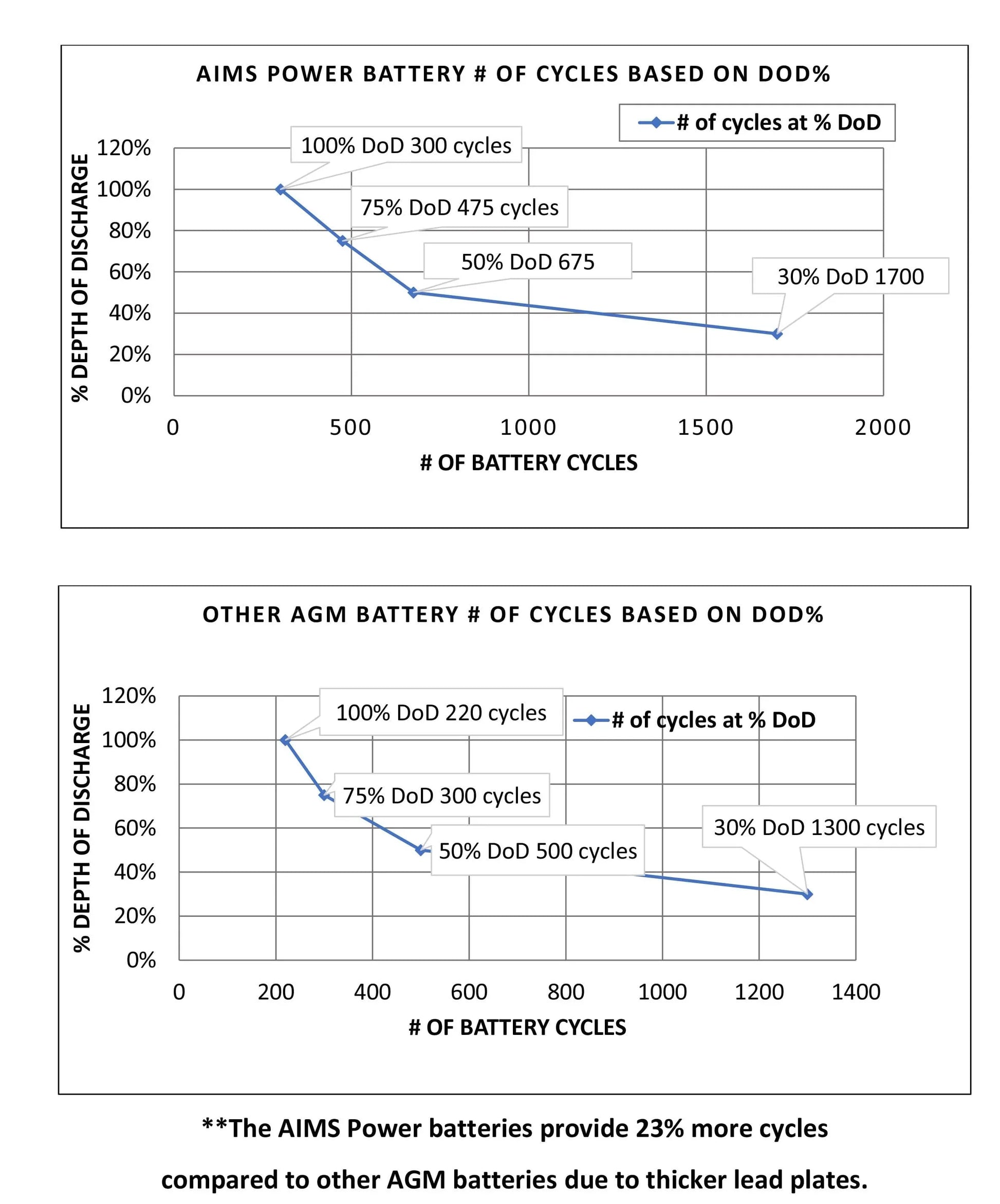 *[Open Box]* of AIMS Power AGM 12V 200Ah Deep Cycle Battery Heavy Duty Solar Power Battery | AGM12V200A - ShopSolar.com